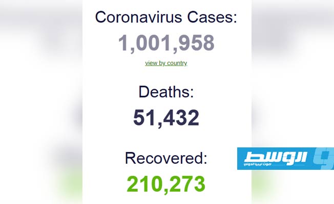 وباء «كورونا»: أكثر من مليون مصاب حول العالم و50 ألف وفاة على الأقل