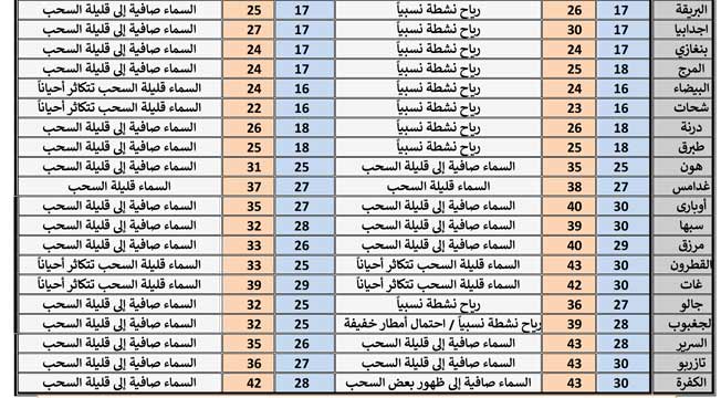 حالة الطقس ودرجات الحرارة المتوقعة على مدن ليبيا اليوم الأحد 26 مايو 2024 (المركز الوطني للأرصاد الجوية)