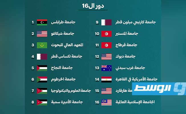 بالفيديو .. «جامعة طرابلس» تتأهل لدور الـ16 في البطولة الدولية للمناظرات