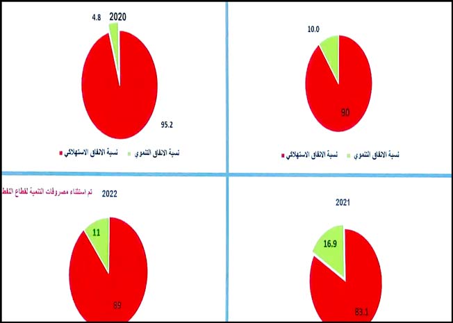 بيانات تظهر حجم الإنفاق التنموي والإنفاق الاستهلاكي خلال أربع سنوات عُرضت خلال اجتماع حكومة الوحدة الوطنية الموقتة في طرابلس، الأربعاء 17 مايو 2023 (صورة من الفيديو)