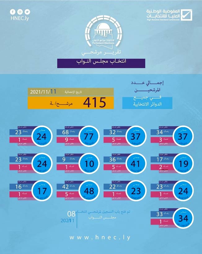 «مفوضية الانتخابات»: 415 مترشحا ومترشحة لعضوية مجلس النواب