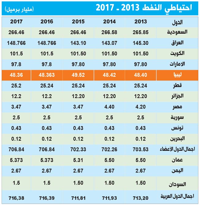كم يبلغ احتياطي النفط في ليبيا والدول العربية؟
