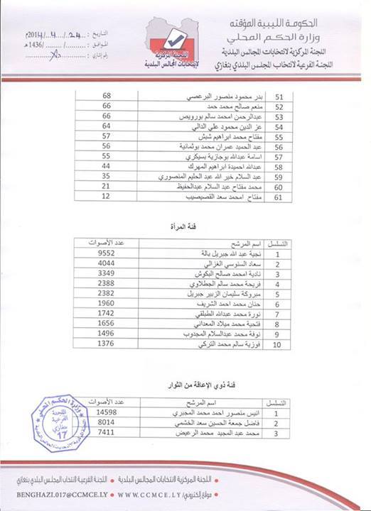 القويري بـ12120 صوتًا في انتخابات بلدية بنغازي 