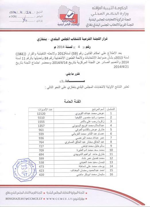 القويري بـ12120 صوتًا في انتخابات بلدية بنغازي 