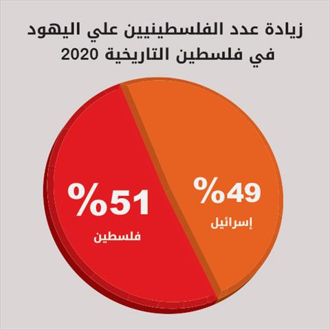 الإحصاء: عدد الفلسطينيين يتجاوز اليهود في فلسطين التاريخية العام 2020