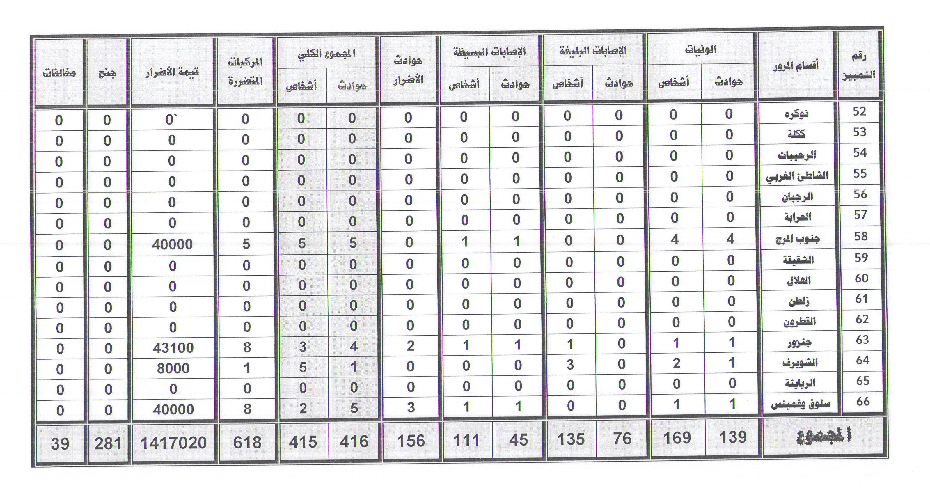 طرابلس الأكثر عددًا في وفيات ومصابي الحوادث المرورية خلال يناير