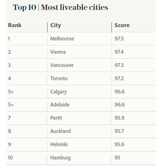 مرتبة متأخرة لطرابلس على مؤشر أفضل مدن العالم للعيش