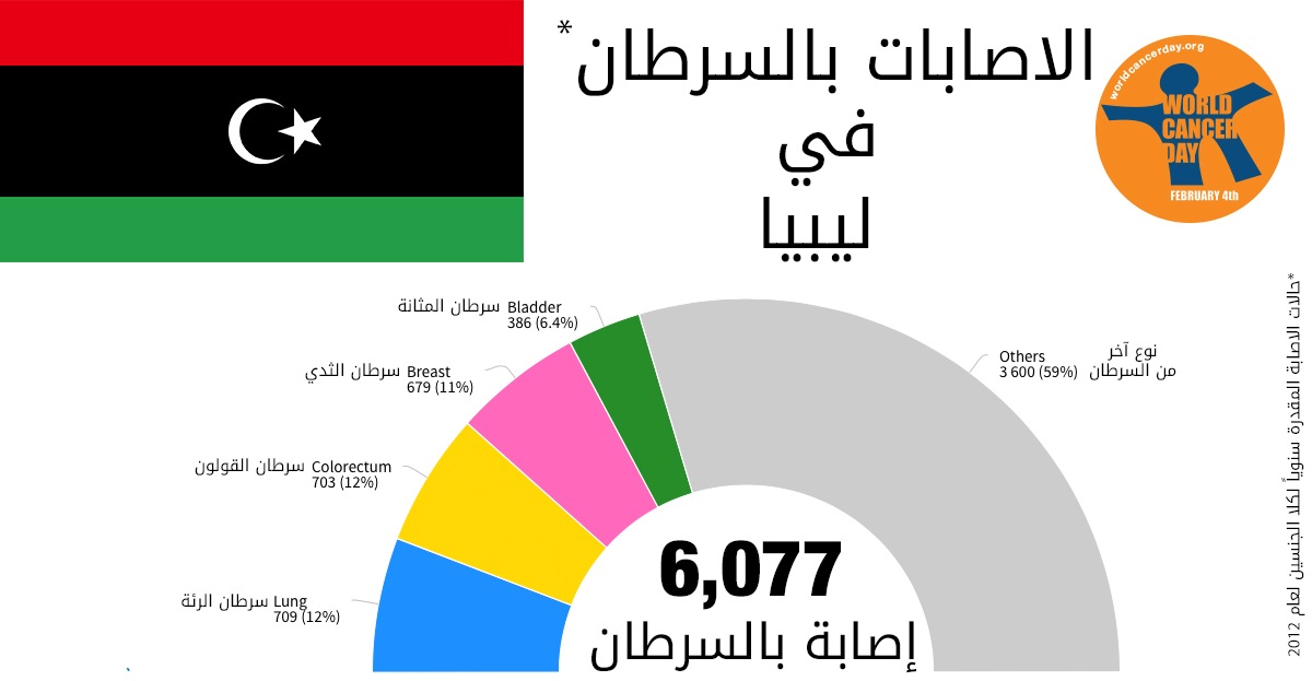 كل ما تحتاج معرفته عن السرطان في ليبيا (تقرير)