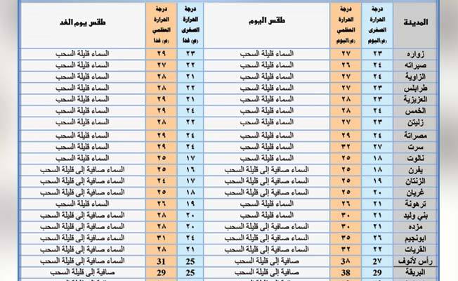 «الأرصاد»: انخفاض درجات الحرارة في غالبية مناطق الشرق غدا
