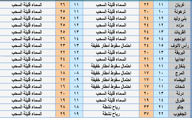 جدول بأحوال الطقس على عدد من المدن الليبية ليوم الإثنين، 19 أبريل 2021. (المركز الوطني للأرصاد)