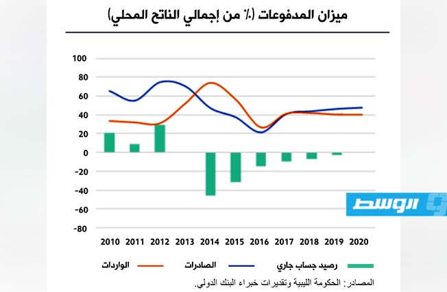 البنك الدولي يستعرض سيناريو تفادي نشوب أزمة اقتصادية في ليبيا