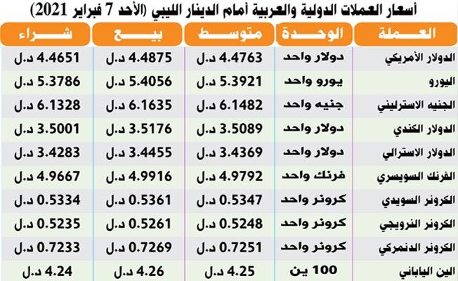 جدول بأسعار صرف العملات الأجنبية أمام الدينار في السوق الرسمية، 7 فبراير 2021. (مصرف ليبيا المركزي)