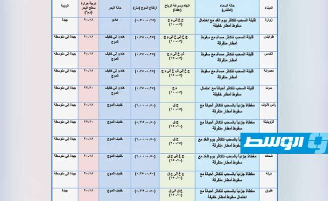 جدول بحالة الطقس على عدد من الموانئ الليبية اليوم السبت 2 يناير 2021. (مركز الأرصاد الجوية)