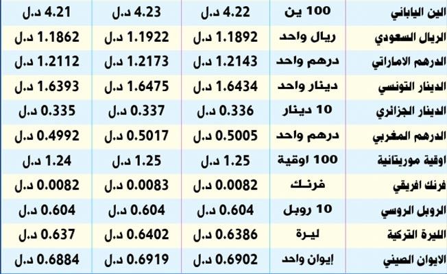 جدول بأسعار صرف العملات الأجنبية أمام الدينار في السوق الرسمية، 22 فبراير 2021. (مصرف ليبيا المركزي)