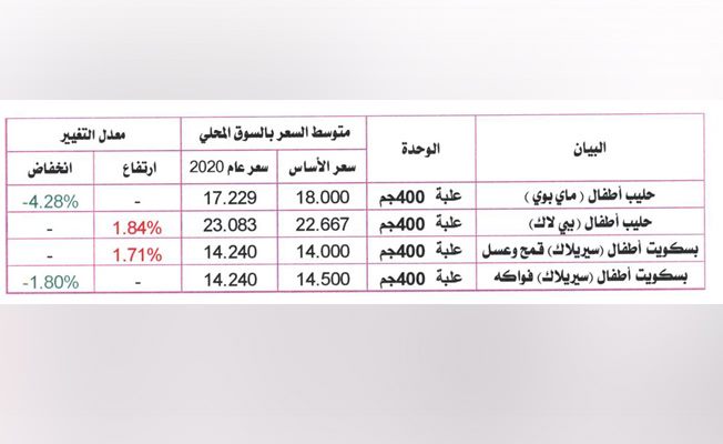 بيانات رسمية: ارتفاع أسعار أكثر من نصف السلع الأساسية في طرابلس خلال 2020