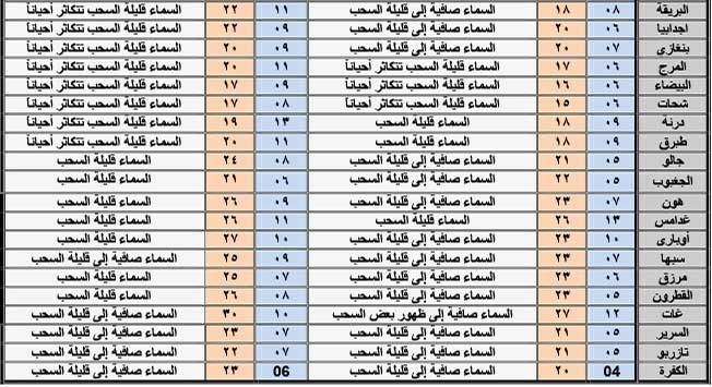 جدول بأحوال الطقس المتوقعة اليوم على بعض المدن الليبية، 19 فبراير 2022. (المركز الوطني للأرصاد الجوية)