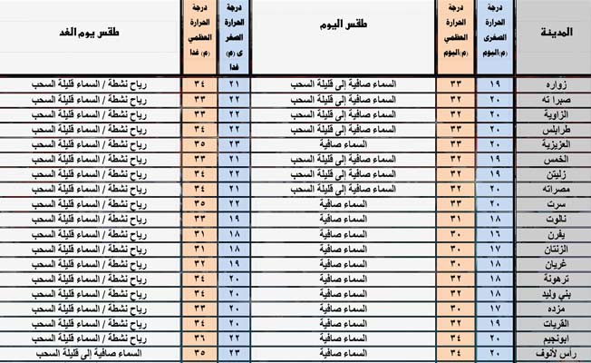 أحوال الطقس: أجواء غير موسمية في معظم المناطق ليبيا