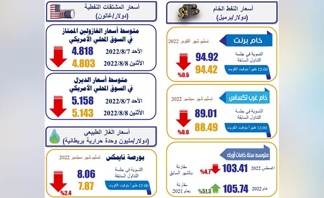 مؤشر أسعار الغاز الطبيعي والنفط ومشتقاته ليوم 8 أغسطس 2022 (أوابك)