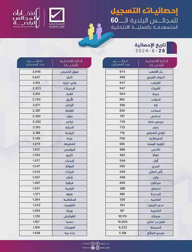 جدول بتوزيع الناخبين المسجلين في الانتخابات البلدية حتى يوم 28 يونيو 2024. (مفوضية الانتخابات)