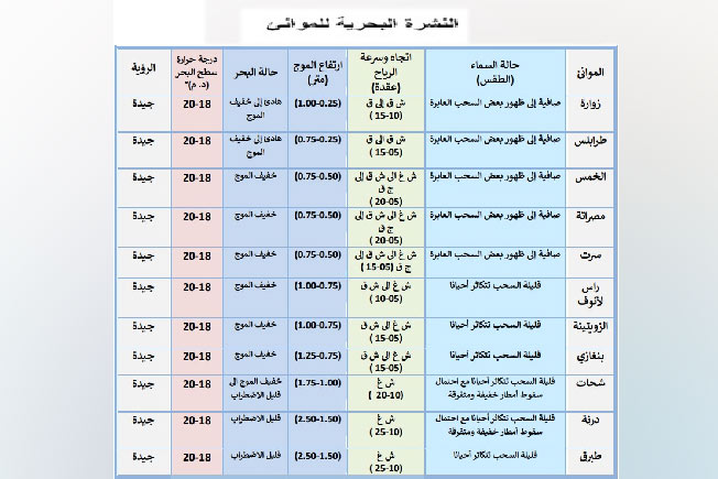 درجات الحرارة على الموانئ الليبية، 5 مايو 2024 (المركز الوطني للأرصاد الجوية)