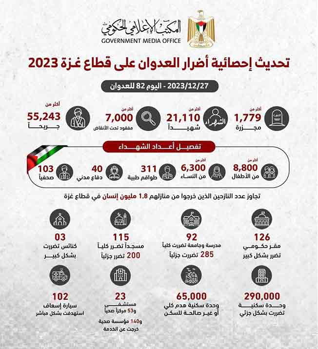 «حماس»: الاحتلال ارتكب 1779 مجزرة في غزة خلال 82 يوما من العدوان