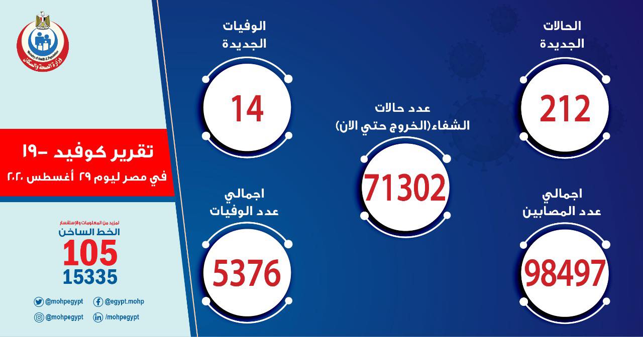 مصر تسجل 212 إصابة جديدة بفيروس «كورونا» و14 حالة وفاة