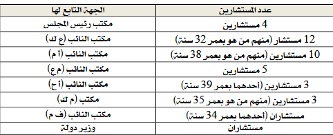 جدول توضيحي بأعداد المستشارين في المجلس الرئاسي. (تقرير ديوان المحاسبة)