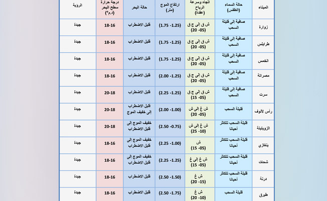 جدول بحالة الطقس في عدد من الموانئ الليبية، الأحد، 25 أبريل 2021 (المركز الوطني للأرصاد الجوية)