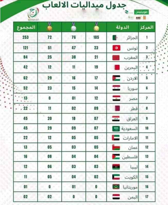 جدول ترتيب الدول المشاركة في دورة الألعاب العربية بالجزائر. (فيسبوك)