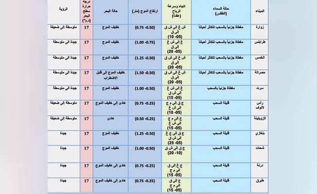 جدول بحالة الطقس في عدد من الموانئ الليبية، السبت، 6 مارس 2021 (المركز الوطني للأرصاد الجوية)