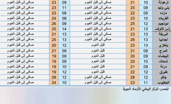 جدول بأحوال الطقس على عدد من المدن الليبية ليوم السبت، 6 مارس 2021. (المركز الوطني للأرصاد)