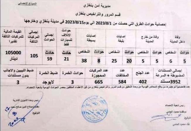 إحصائية بحوادث مرورية وقعت في بنغازي ومحيطها خلال النصف الأول من شهر أغسطس 2023، (أمن بنغازي)