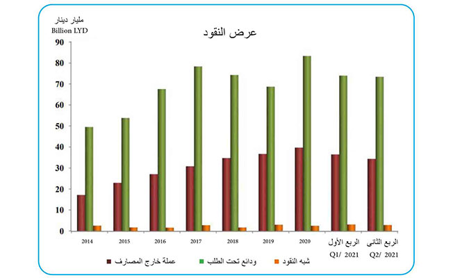 تطور عرض النقود في ليبيا منذ العام 2014 وحتى الربع الثاني من العام 2021 (المصدر: المصرف المركزي)