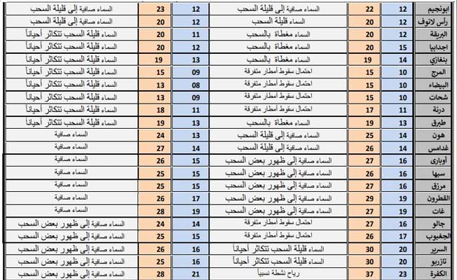 حالة الطقس المتوقعة في ليبيا (الأحد 9 أبريل 2023)