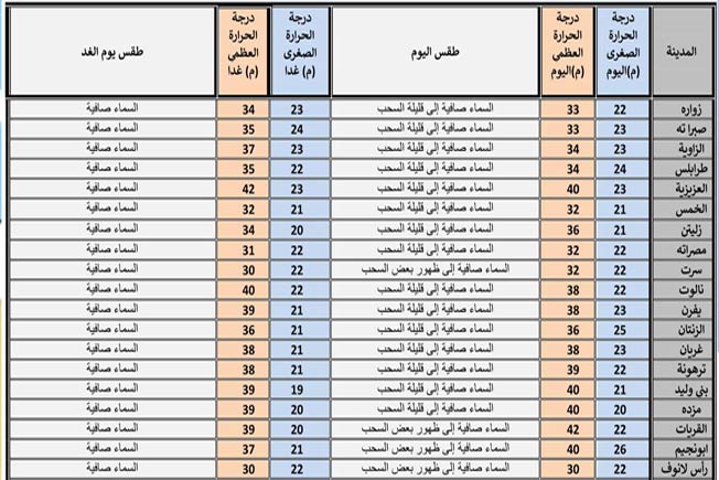 جدول بحالة الطقس ودرجات الحرارة المتوقعة على عدد من المدن الليبية (المركز الوطني للأرصاد الجوية)