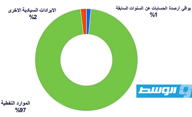 رسم يظهر توزيع نسب الإيرادات المحققة خلال الأشهر الخمسة الأولى من العام الجاري (صفحة وزارة المالية على فيسبوك)