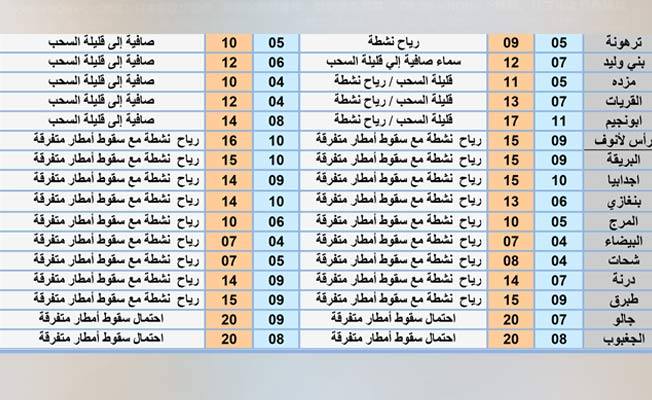 جدول بأحوال الطقس على عدد من المدن الليبية، الإثنين، 15 فبراير 2021 (المركز الوطني للأرصاد)
