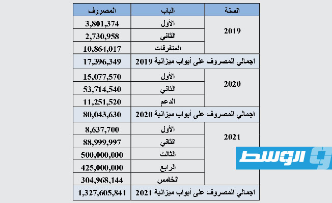 جدول يوضح كيف تنامى حجم إنفاق وزارة الحكم المحلي خلال السنوات الثلاث الأخيرة (صورة من تقرير ديوان المحاسبة)