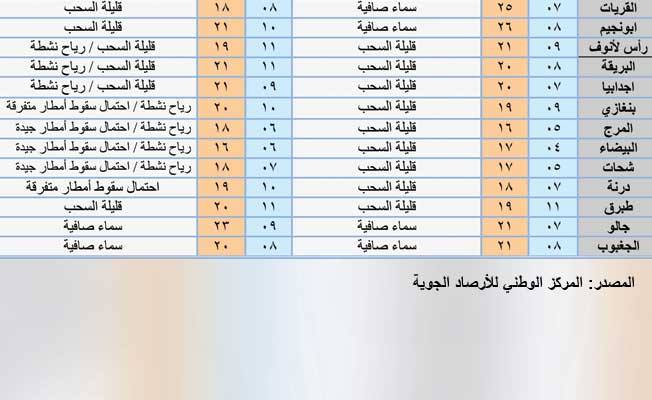 جدول بأحوال الطقس على عدد من المدن الليبية ليوم السبت، 13 فبراير 2021. (المركز الوطني للأرصاد)
