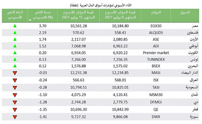 النشرة الأسبوعية لأسواق المال العربية. (صندوق النقد العربي)