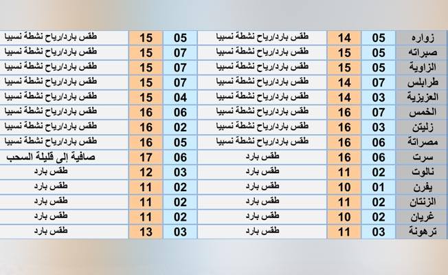 جدول بأحوال الطقس على عدد من المدن الليبية ليوم الأحد 27 ديسمبر 2020. (المركز الوطني للأرصاد)