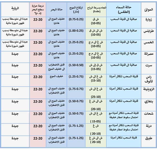 جدول بحالة الطقس المتوقعة على الموانئ الليبية، الأحد 26 مايو 2024 (المركز الوطني للأرصاد الجوية)