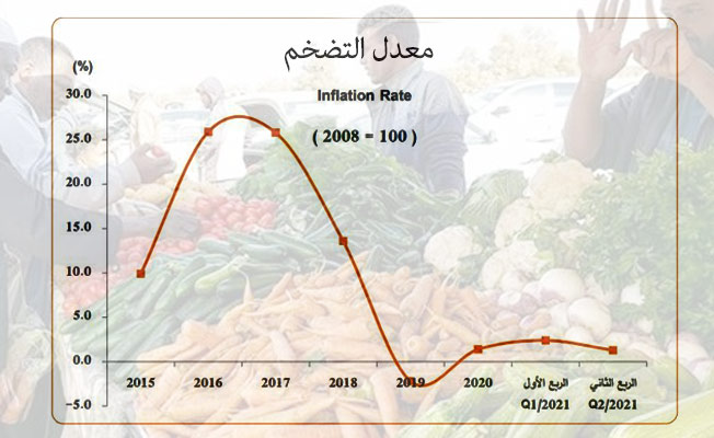 مصرف ليبيا المركزي: معدل التضخم يتراجع إلى 1.3% في الربع الثاني