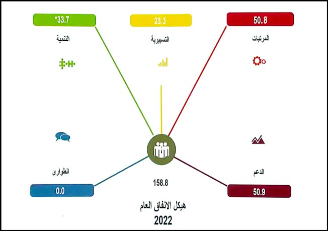 بيانات تظهر حجم الإنفاق الإنفاق العام خلال 2022 عُرضت خلال اجتماع حكومة الوحدة الوطنية الموقتة في طرابلس، الأربعاء 17 مايو 2023 (صورة من الفيديو)