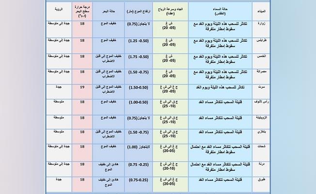 جدول بأحوال الطقس على عدد من الموانئ الليبية، 11 يناير 2021 (المركز الوطني للأرصاد)