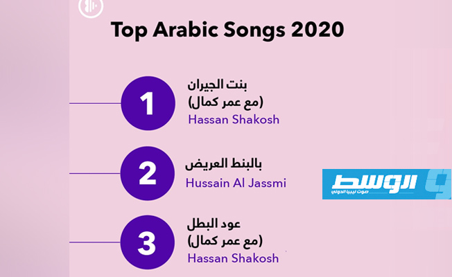 «المهرجانات».. الأغاني العربية الأكثر استماعا في 2020 على «أنغامي»