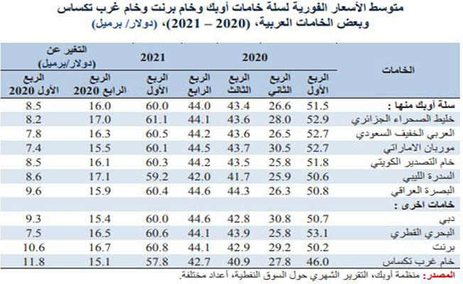 ارتفاع سعر خام السدرة الليبي 16.9% إلى 59.2 دولار في الربع الأول