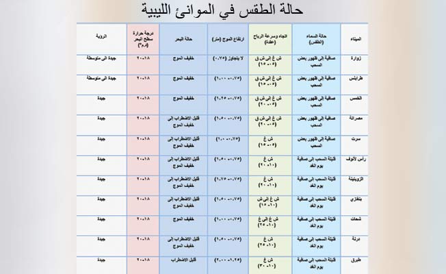 جدول بحالة الطقس في عدد من الموانئ الليبية، السبت، 8 مايو 2021 (المركز الوطني للأرصاد الجوية)