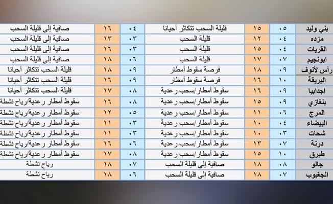 أحوال الطقس اليوم: أجواء غائمة وأمطار متفرقة على مناطق شمال ليبيا