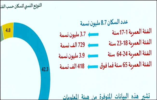 بيانات تظهر عدد السكان في ليبيا عُرضت خلال اجتماع حكومة الوحدة الوطنية الموقتة في طرابلس، الأربعاء 17 مايو 2023 (صورة من الفيديو)